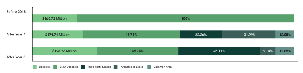 Bar chart showing BMO branch deposit growth and occupancy breakdown from before 2018 to after Year 5. Deposits grew from $160.73 million to $196.23 million. Occupancy transitioned from 100% BMO to a mix of BMO occupied, third-party leased, available to lease, and common area.